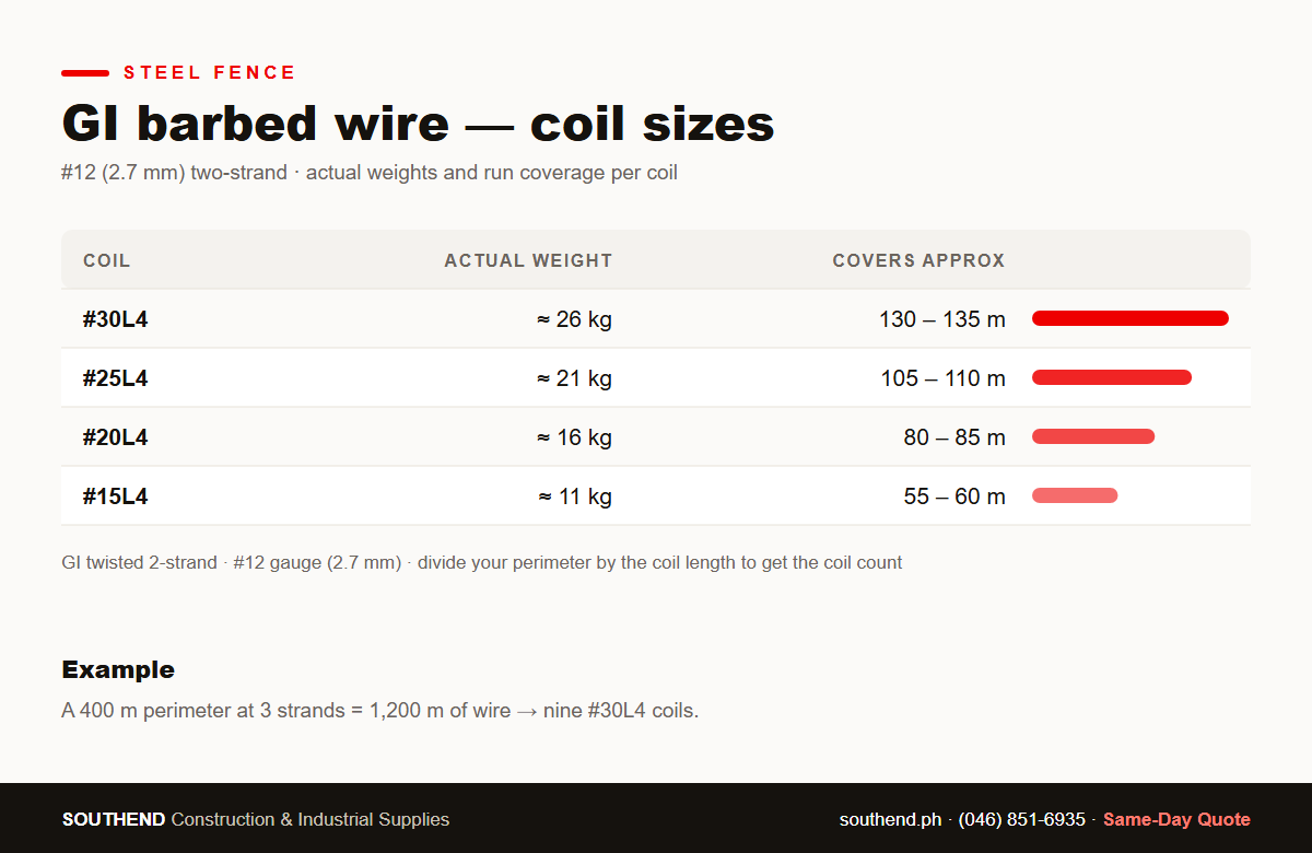 GI barbed wire coil size chart — #15L4 to #30L4 actual weight and meters covered per coil — Southend Philippines