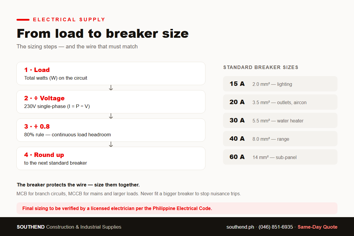 Circuit breaker sizing flowchart — load to breaker size with standard breaker and wire pairings — Southend Philippines