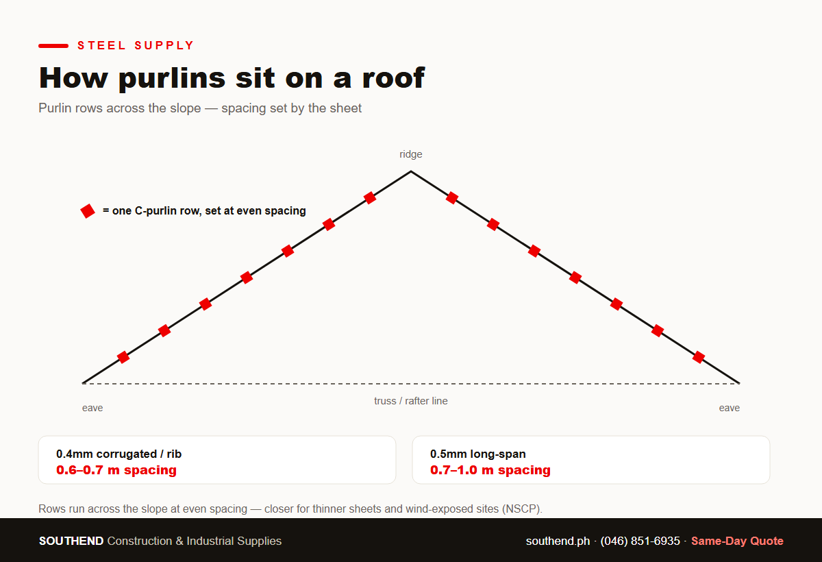 C-purlin roof framing layout diagram — purlin rows across the slope and spacing by roofing sheet — Southend Philippines