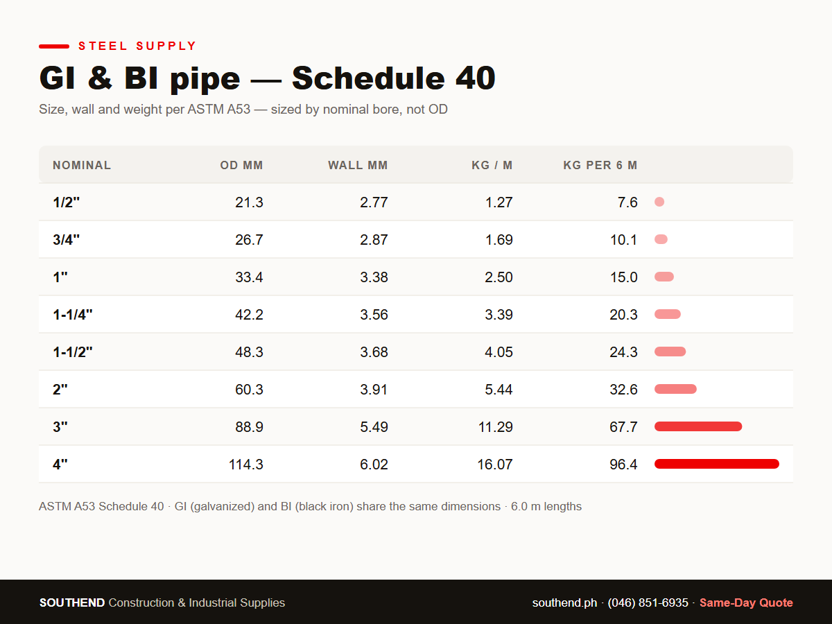GI and BI pipe Schedule 40 size chart — OD, wall thickness and weight per ASTM A53, 1/2 inch to 4 inch — Southend Philippines