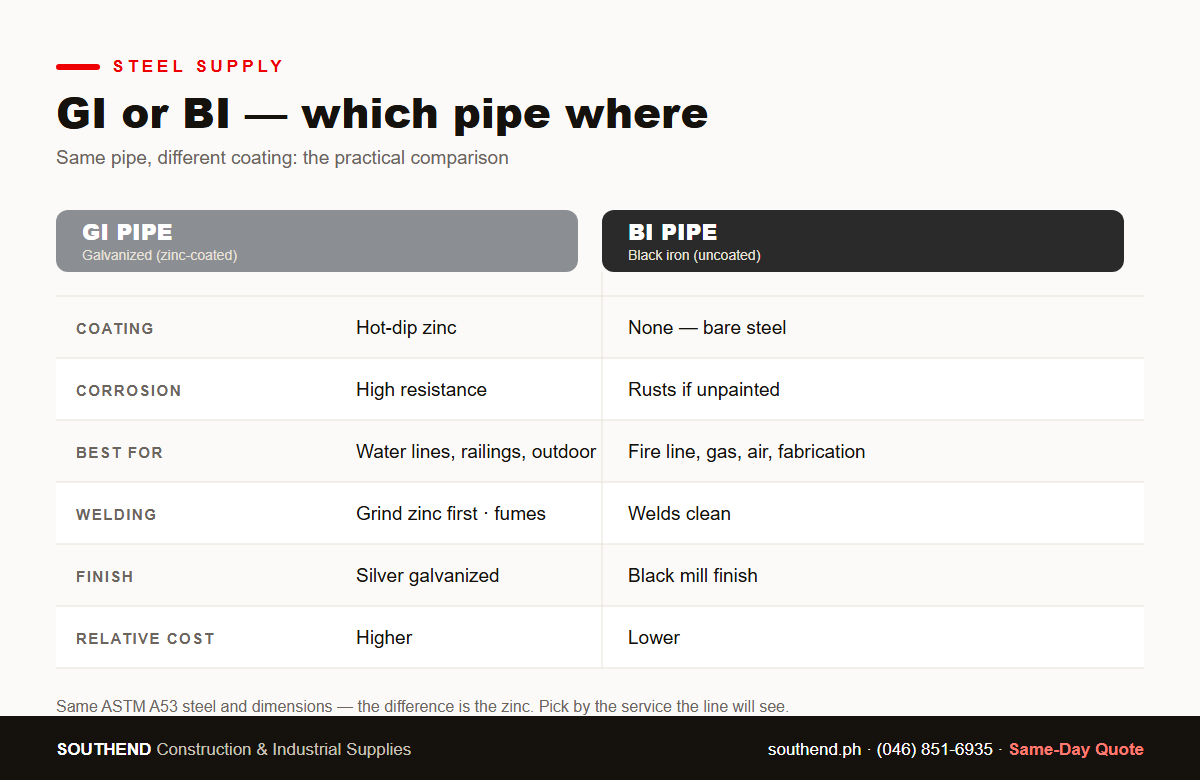 GI vs BI pipe comparison chart — coating, corrosion, best use, welding, cost — Southend Philippines