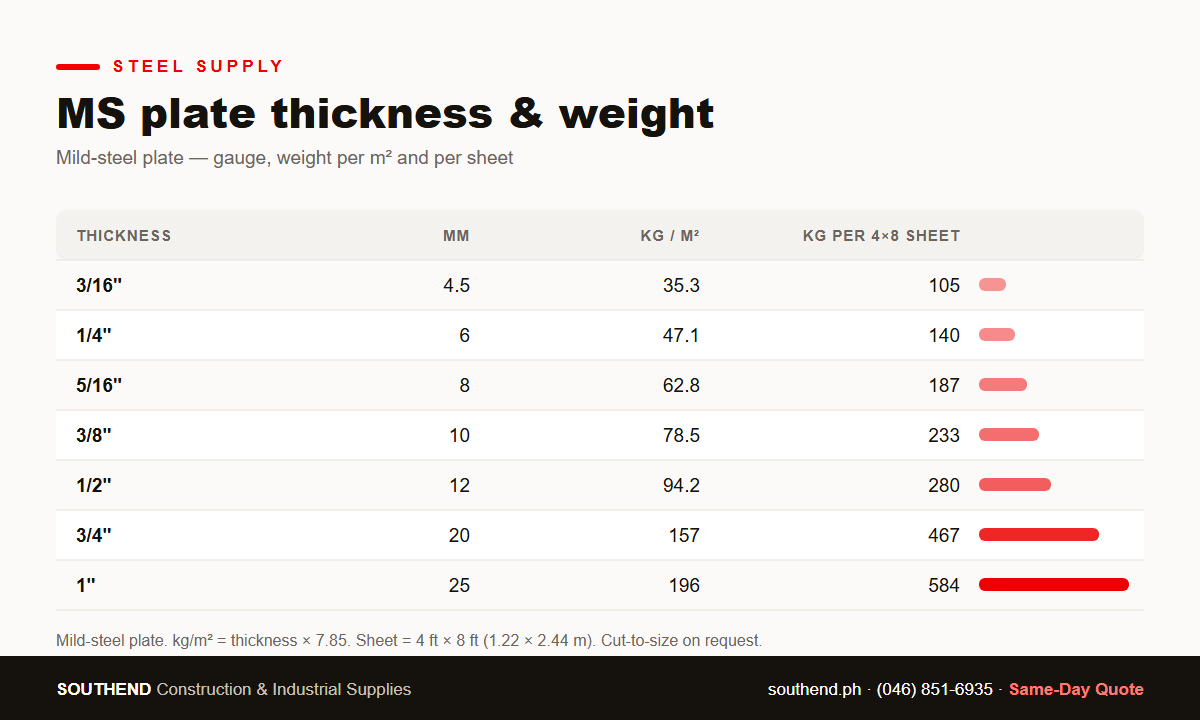 MS plate thickness and weight chart — mild steel plate 3/16 inch to 1 inch, kg per square meter and per 4x8 sheet — Southend Philippines