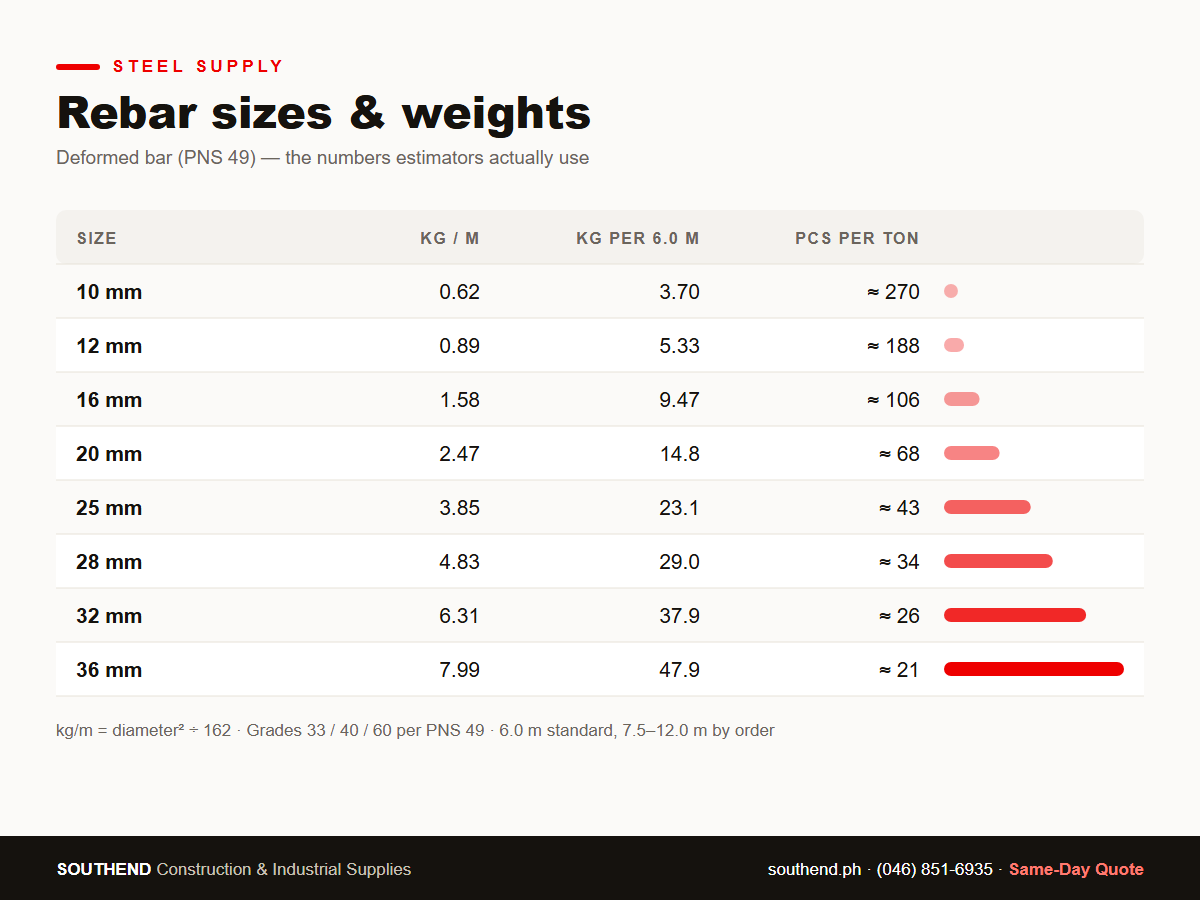 Rebar sizes and weights chart Philippines — kg per meter, kg per 6m and pieces per ton for 10mm to 36mm deformed bar (PNS 49) — Southend