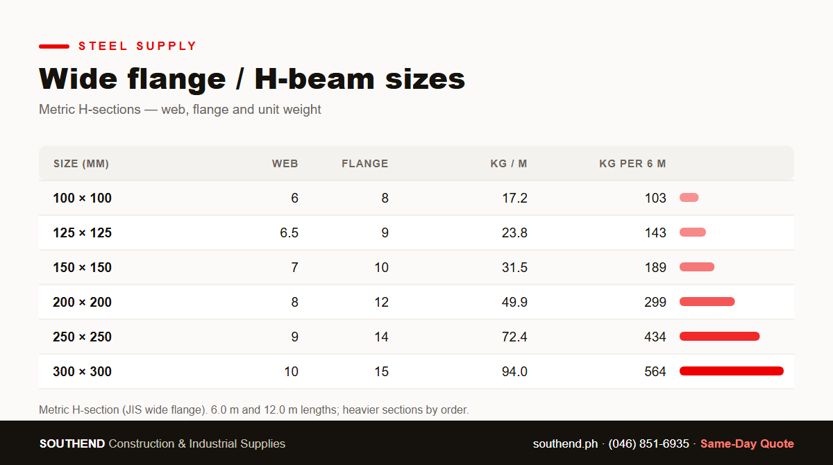 Wide flange H-beam sizes chart Philippines — metric H-sections 100x100 to 300x300, kg per meter — Southend